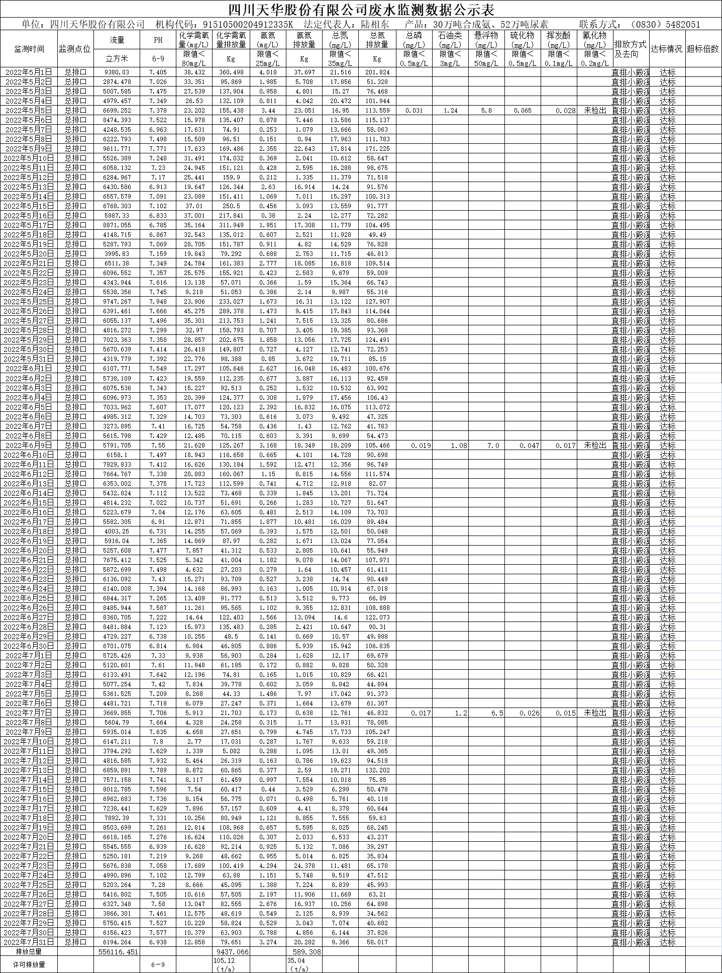 四川天華股份有限公司2022年5月、6月、7月廢水監(jiān)測數(shù)據(jù).png