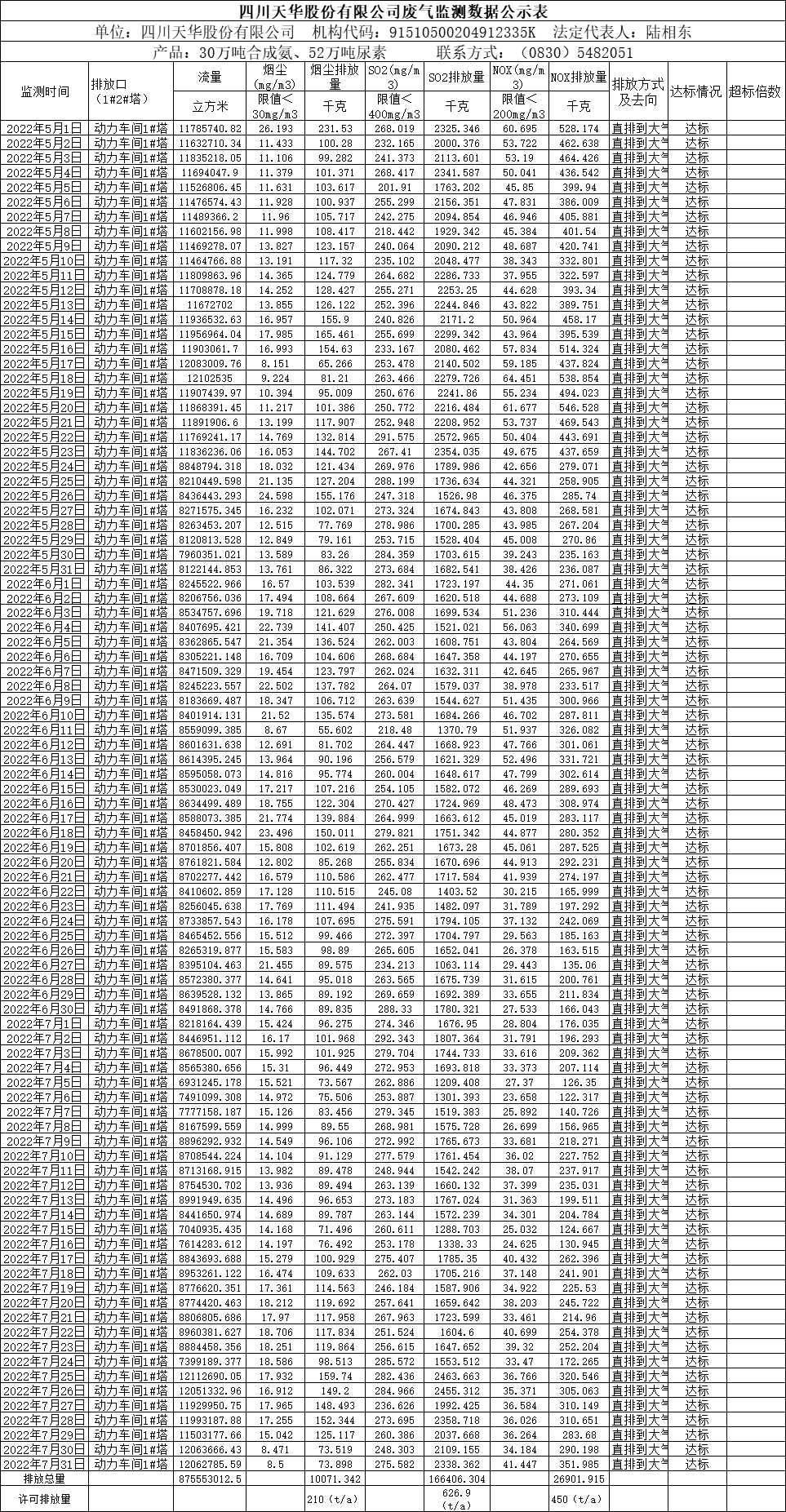 四川天華股份有限公司2022年5月、6月、7月廢氣監(jiān)測數(shù)據(jù).png