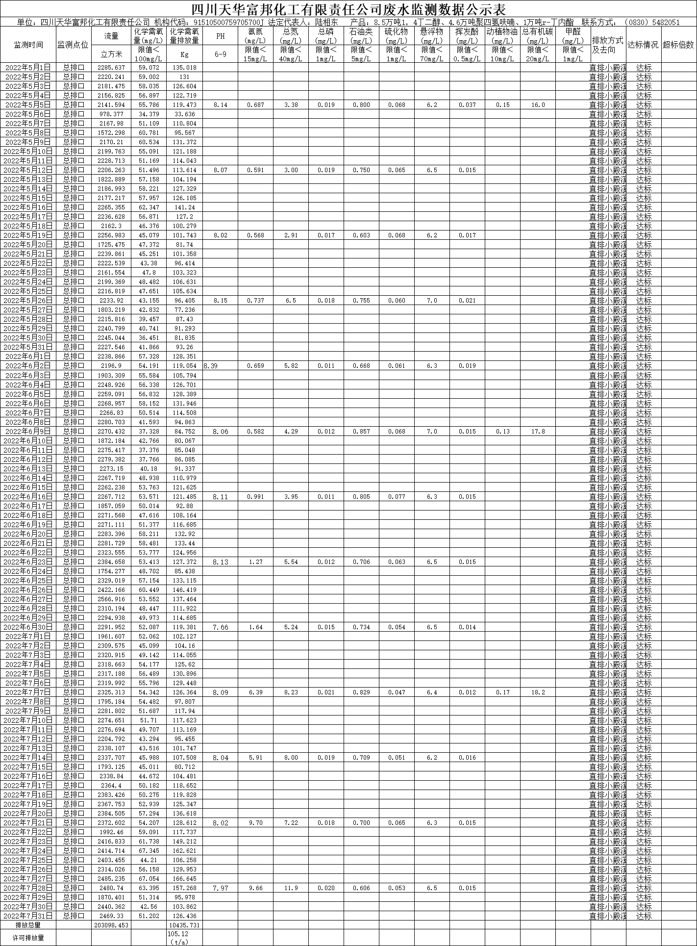 四川天華富邦化工有限責(zé)任公司2022年5月、6月、7月廢水監(jiān)測(cè)數(shù)據(jù).png