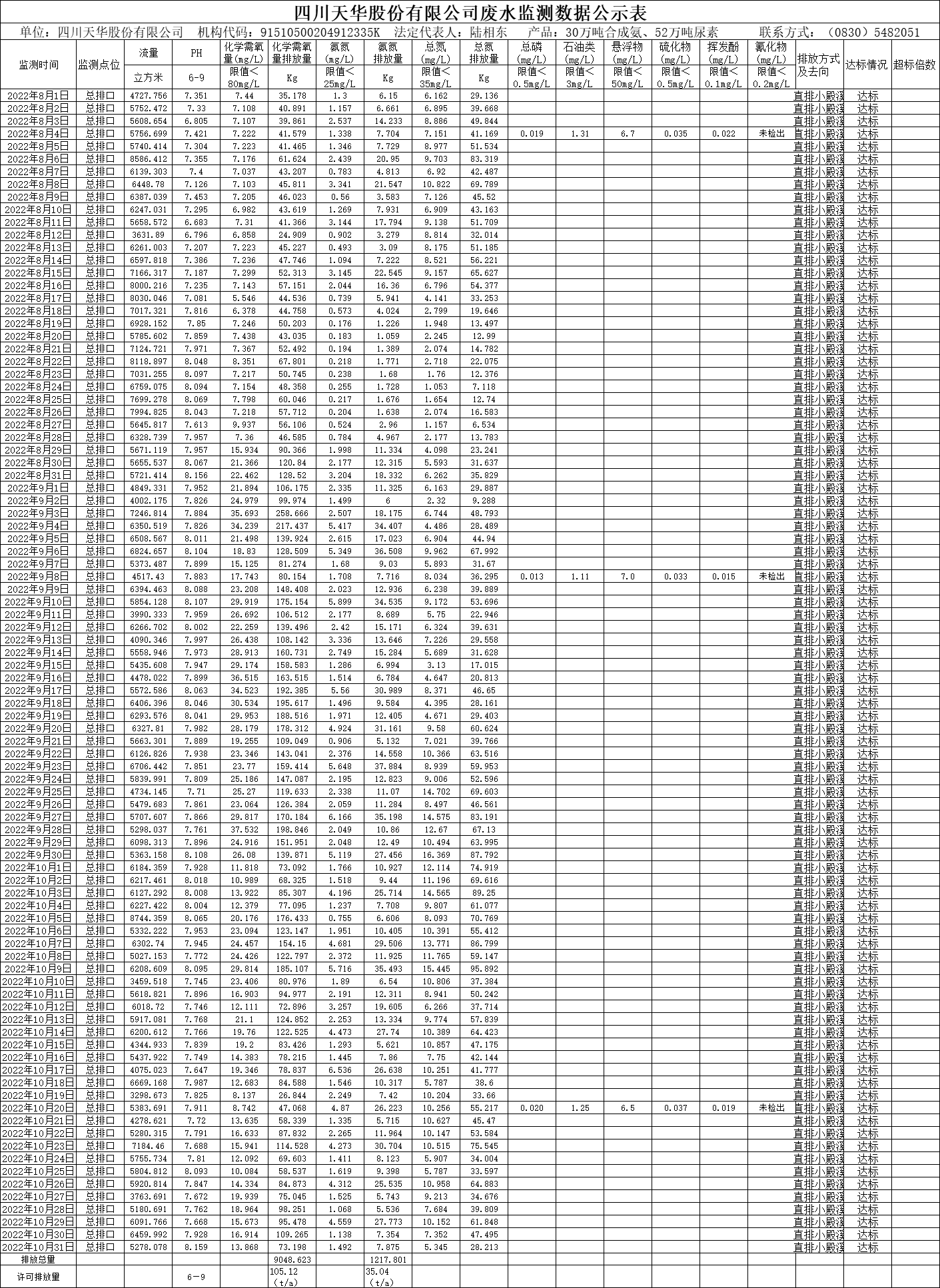 四川天華股份有限公司2022年8月、9月、10月廢水監(jiān)測數(shù)據(jù).png