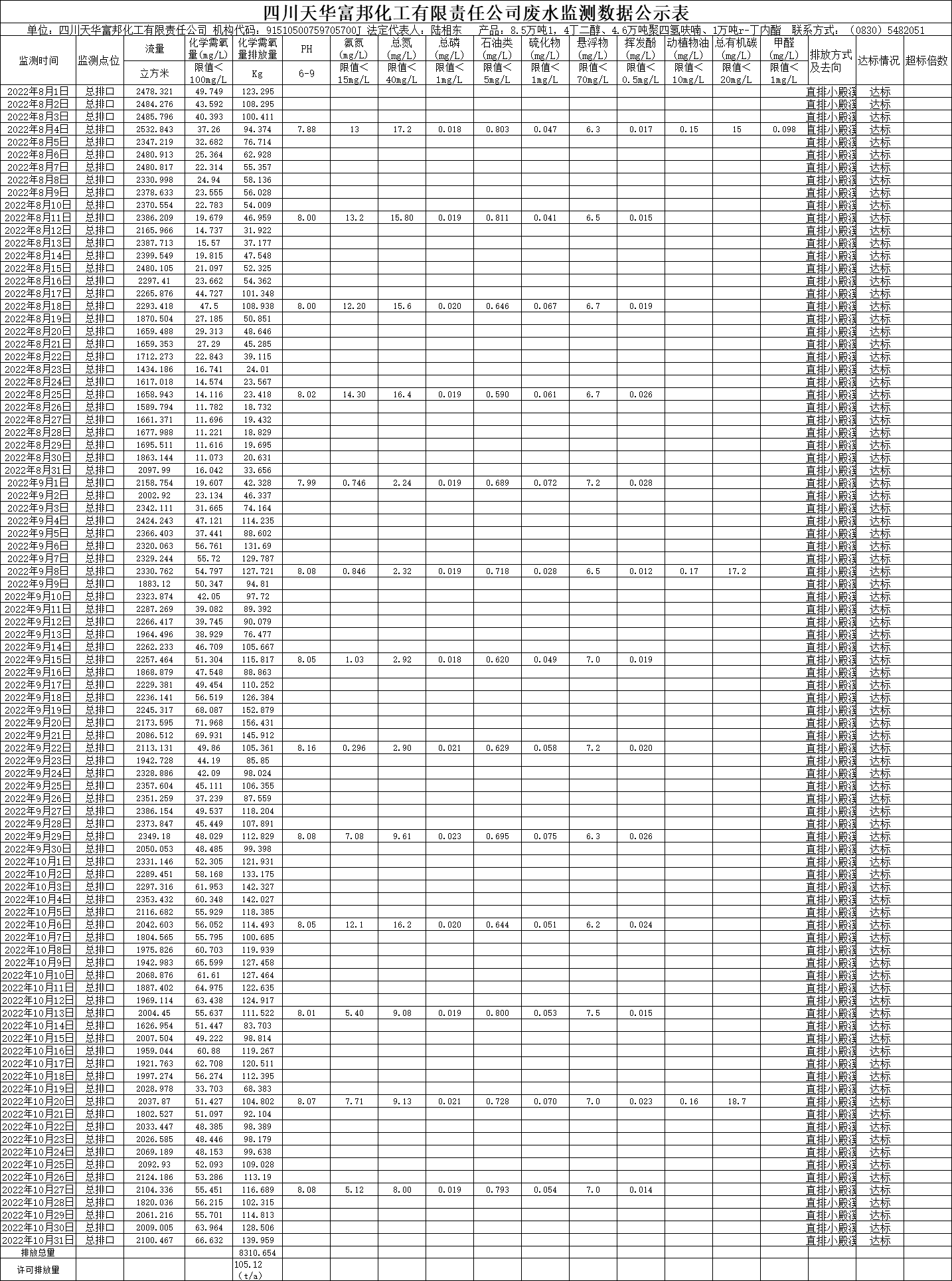 四川天華富邦化工有限責任公司2022年8月、9月、10月份廢水監(jiān)測數(shù)據(jù).png