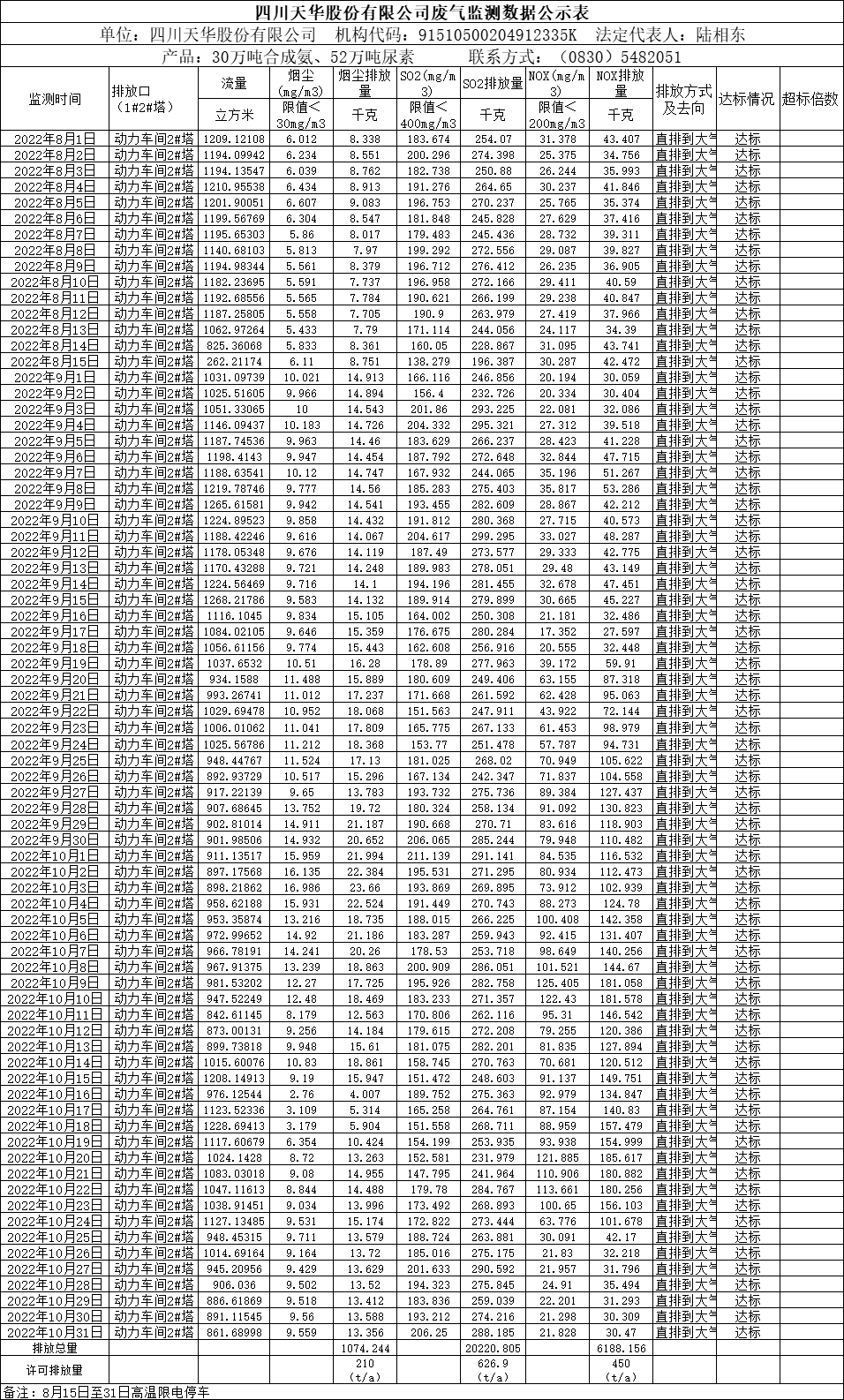 四川天華股份有限公司2022年8月、9月、10月廢氣監(jiān)測(cè)數(shù)據(jù).png