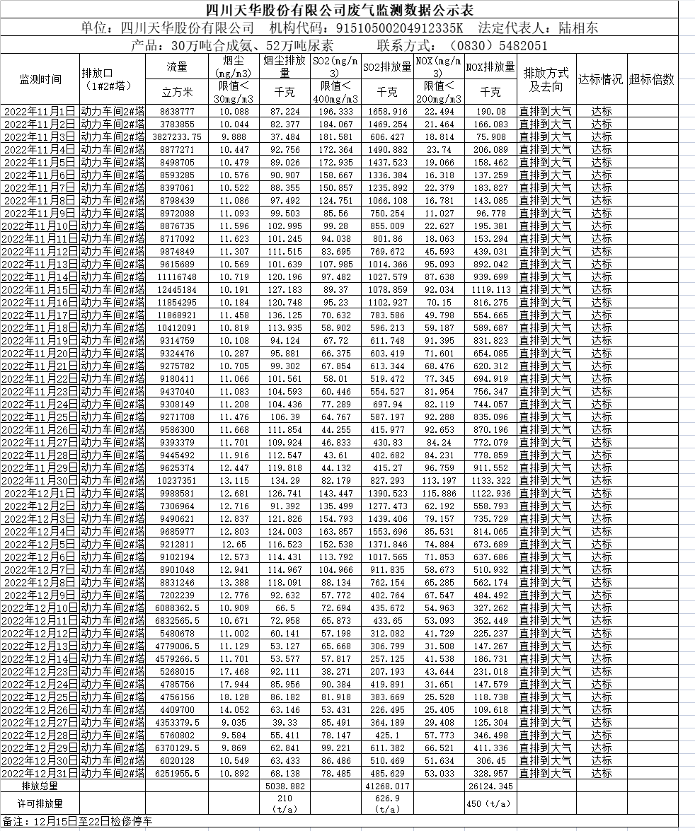 天華2022年11月12月廢氣監(jiān)測(cè)數(shù)據(jù).png