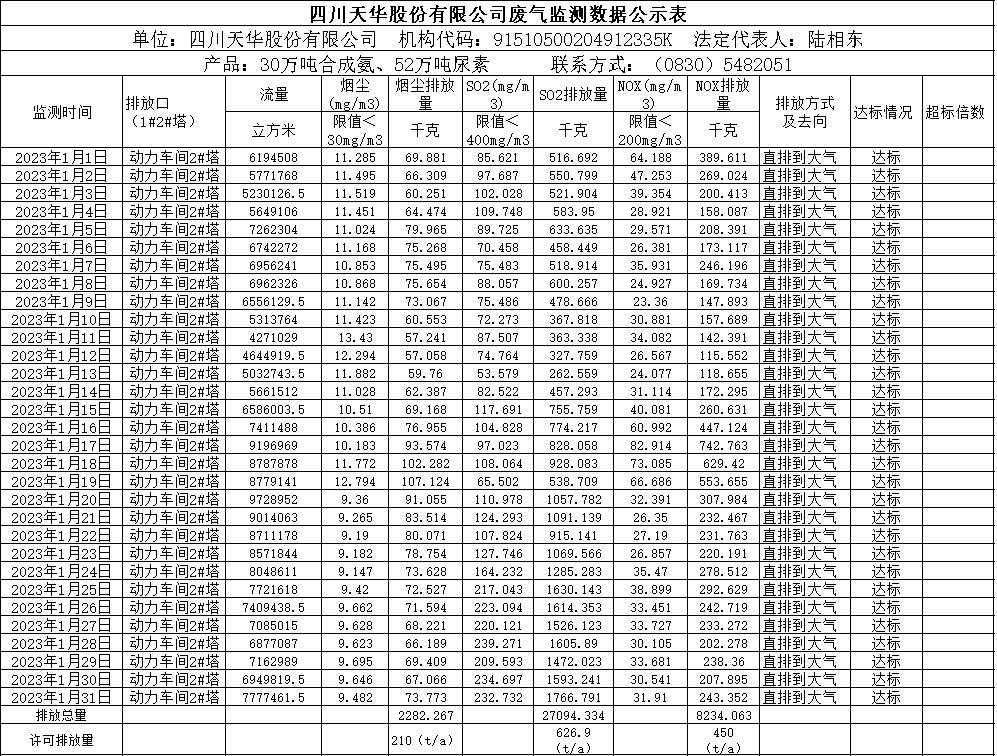 天華2023年1月廢氣監(jiān)測(cè)數(shù)據(jù).png