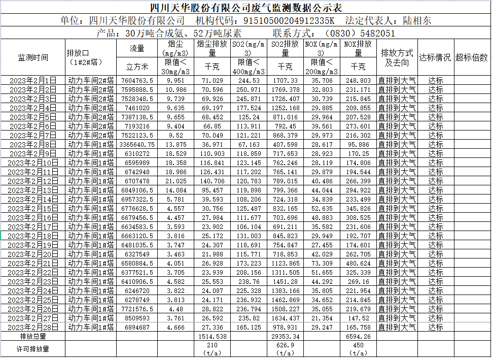 四川天華股份有限公司2023年2月廢氣監(jiān)測(cè)數(shù)據(jù).png