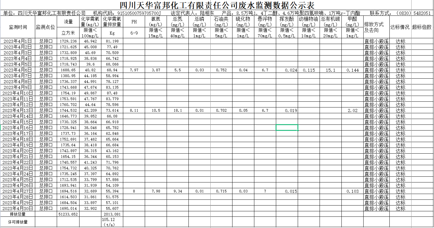 四川天華富邦化工有限責任公司 4月廢水監(jiān)測數(shù)據(jù)公示表.png