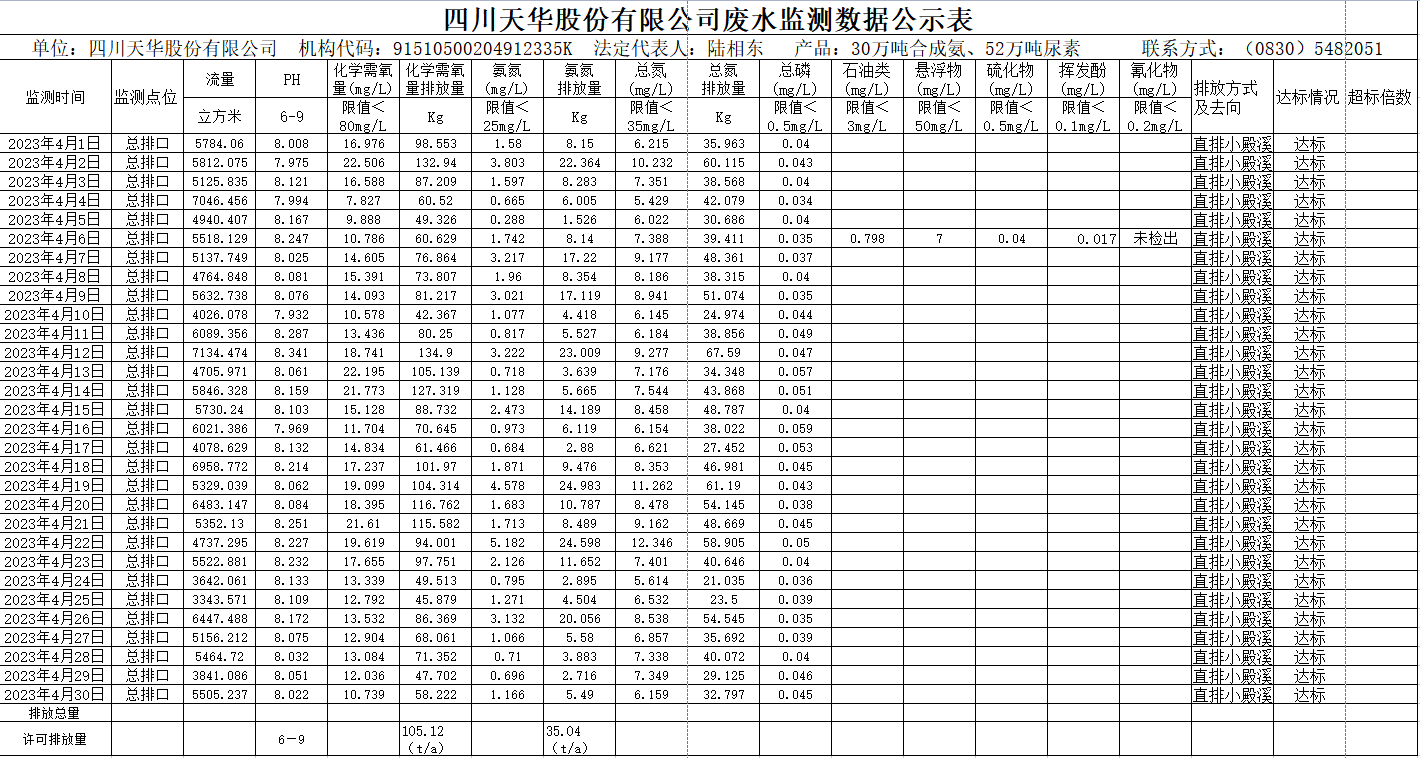 四川天華股份有限公司 4月廢水監(jiān)測(cè)數(shù)據(jù)公示表.png