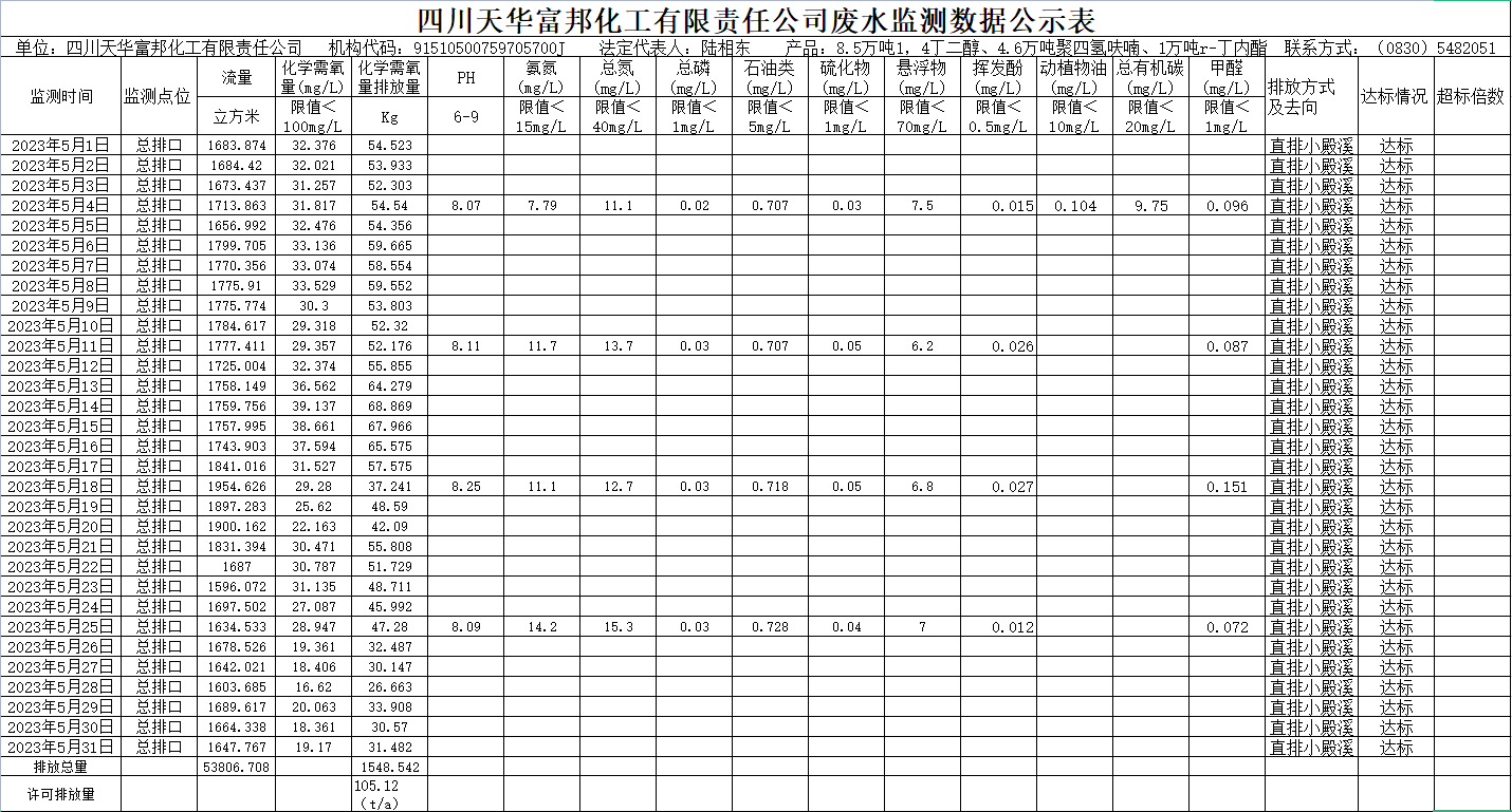 四川天華富邦化工有限責任公司5月廢水監(jiān)測數(shù)據(jù)公示表.png