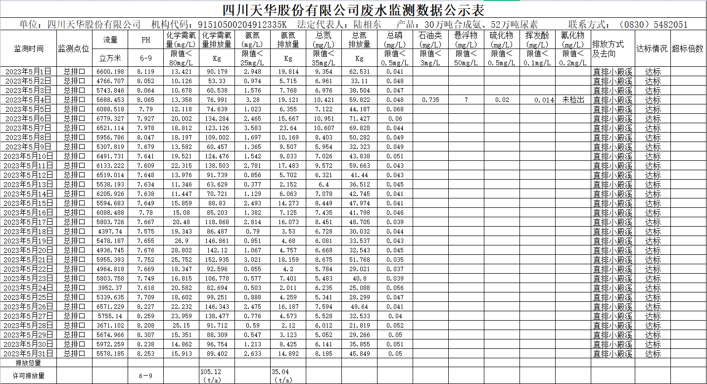 四川天華股份有限公司5月廢水監(jiān)測數(shù)據(jù)公示表.png