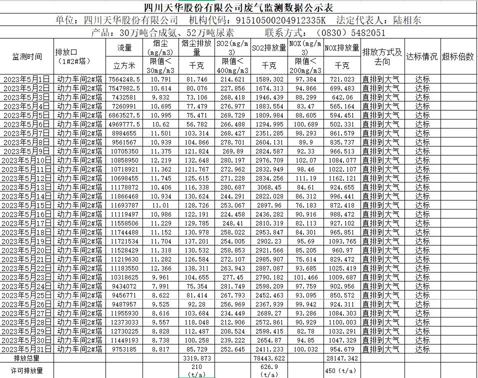 四川天華股份有限公司5月廢氣監(jiān)測(cè)數(shù)據(jù)公示表.png