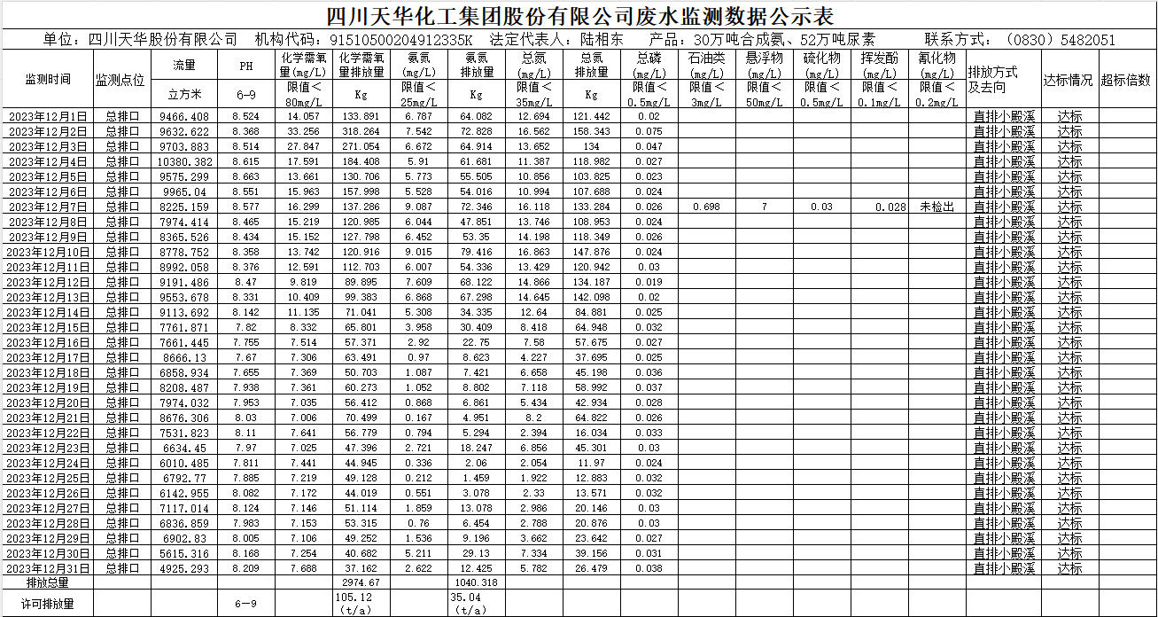 四川天華化工集團股份有限公司2023年12月廢水監(jiān)測數(shù)據(jù)公示表.png