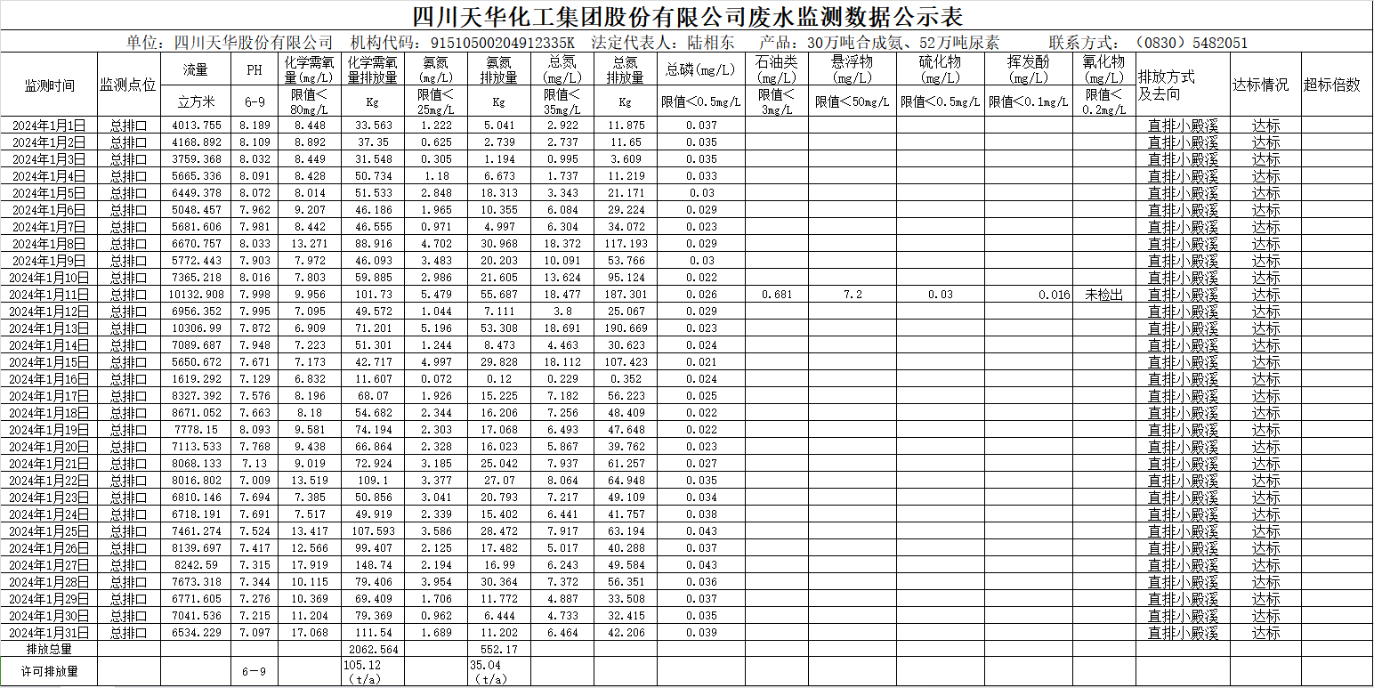 四川天華化工集團(tuán)股份有限公司2024年1月廢水監(jiān)測數(shù)據(jù)公示表.png