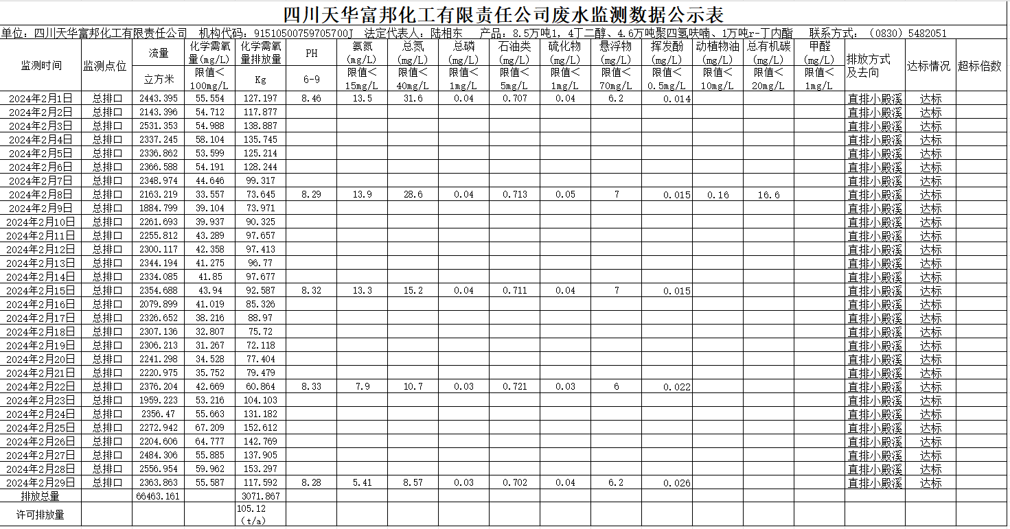 四川天華富邦化工有限責(zé)任公司2024年2月廢水監(jiān)測(cè)數(shù)據(jù)公示表.png