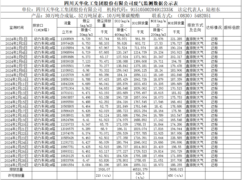 四川天華化工集團股份有限公司2024年2月廢氣監(jiān)測數(shù)據(jù)公示表.png