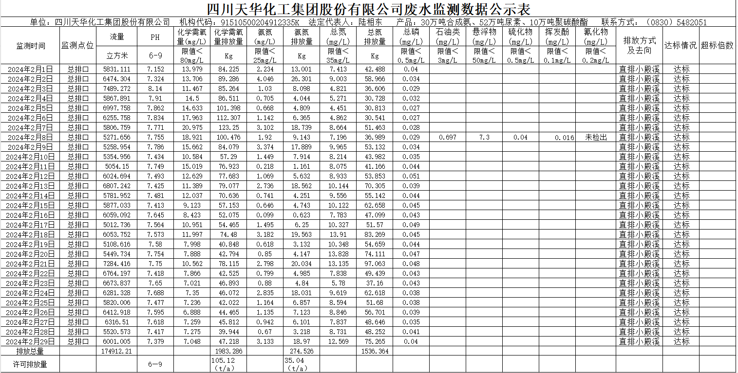 四川天華化工集團股份有限公司2024年2月廢水監(jiān)測數(shù)據(jù)公示表.png