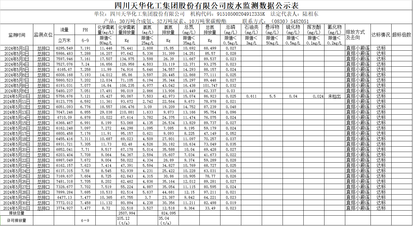 四川天華化工集團(tuán)股份有限公司2024年5月廢水監(jiān)測(cè)數(shù)據(jù)公示表.png